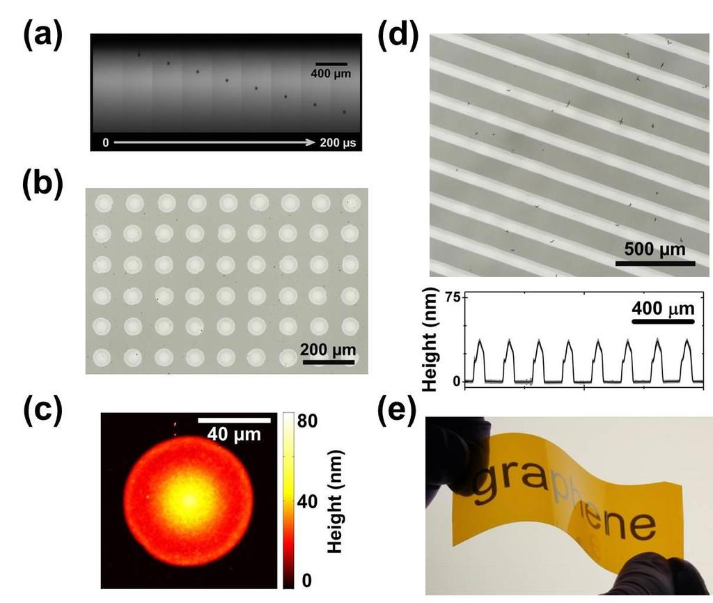 138 Figure 6.3. Inkjet printing of the graphene/nc ink. (a) Drop formation sequence using a piezoelectric inkjet printer. (b) Printed drop array on glass showing high reproducibility and uniformity.