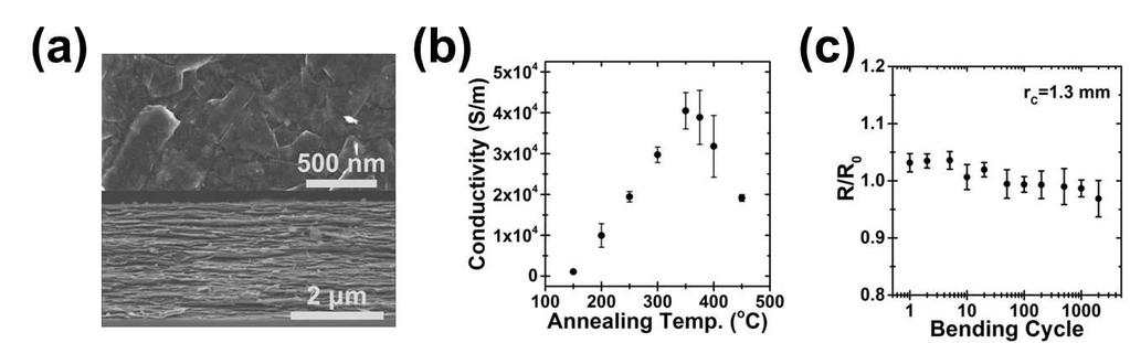 147 residual amorphous carbon. As a result, the electrical conductivity depends strongly on the thermal annealing conditions (Figure 6.9b).