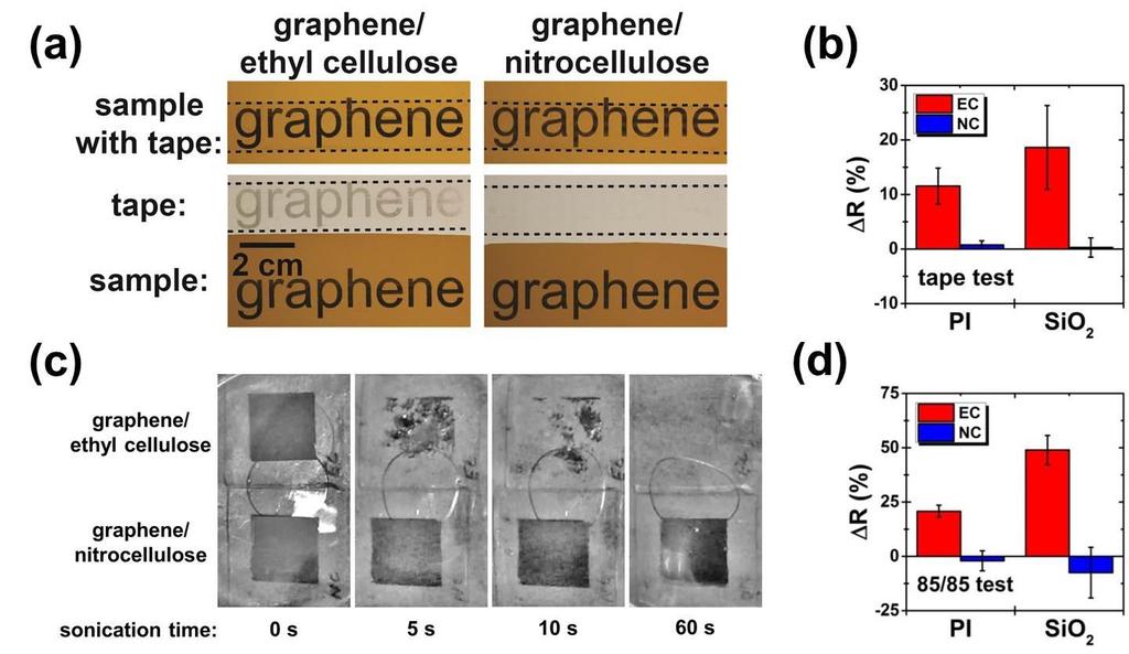 149 Figure 6.11. Mechanical and environmental stability of graphene processed with NC. (a) Images during (top) and after (bottom) the Scotch tape test for graphene patterns printed on polyimide.