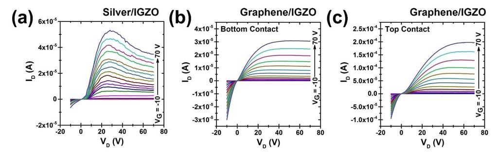 173 Figure 8.4. Representative output curves for non-optimal IGZO devices. (a) Output characteristics for an IGZO TFT with silver source/drain contacts, following optimal annealing at 200 C.
