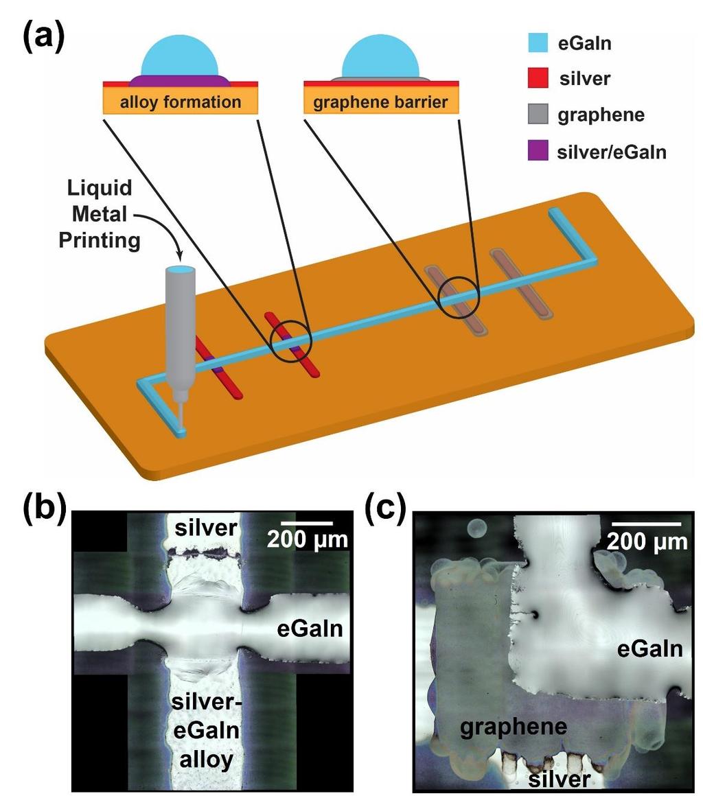 Figure 9.1. Proof of concept demonstration of graphene as a stable interfacial material for egain.