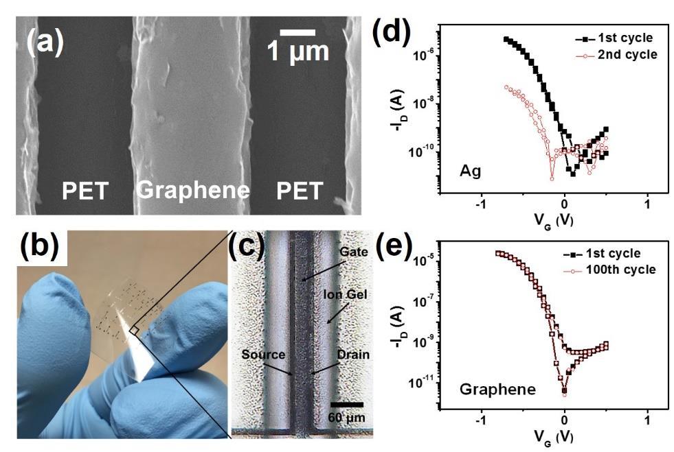 203 used to fabricate graphene lines on PET with line width as small as 3.2 µm and a pitch of 6 µm (Figure 10.3a).