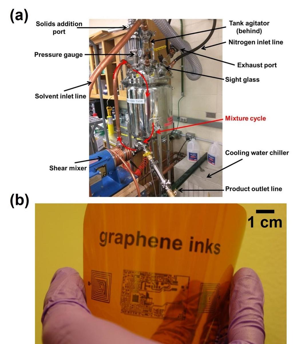 Figure 12.1. Scaling production of graphene inks for large-area flexible electronics.