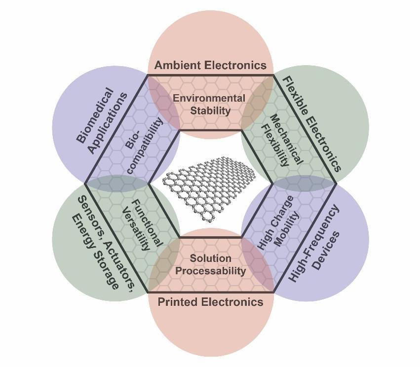 electronics is one such field in which graphene presents numerous advantages and opportunities for practical impact. 47 Figure 1.10. Breadth of applications for graphene.