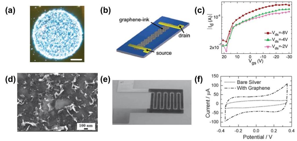 50 Figure 1.12. Inkjet printing of graphene. (a) Dark-field optical microscopy image of an inkjetprinted drop of graphene from NMP on a treated glass slide.