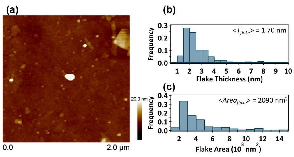 67 Figure 2.1. Characterization of graphene flakes. (a) Representative AFM scan of the graphene flakes that was used to obtain particle statistics.