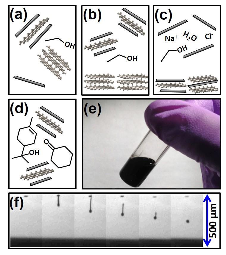 69 Figure 2.3. Schematic illustration of the ink preparation method. (a) Graphene is exfoliated from graphite powder in ethanol/ec by probe ultrasonication.