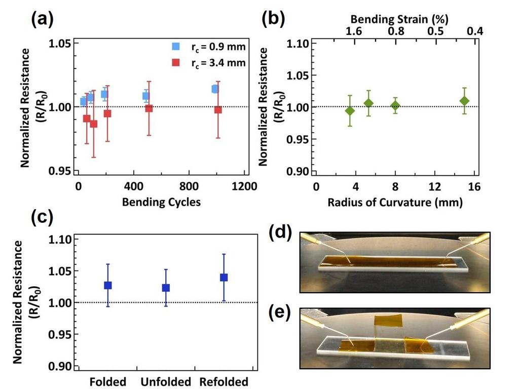 76 electrical performance of the printed features was also measured under applied stress for various radii of bending (Figure 2.8b), with no observed loss in conductivity.