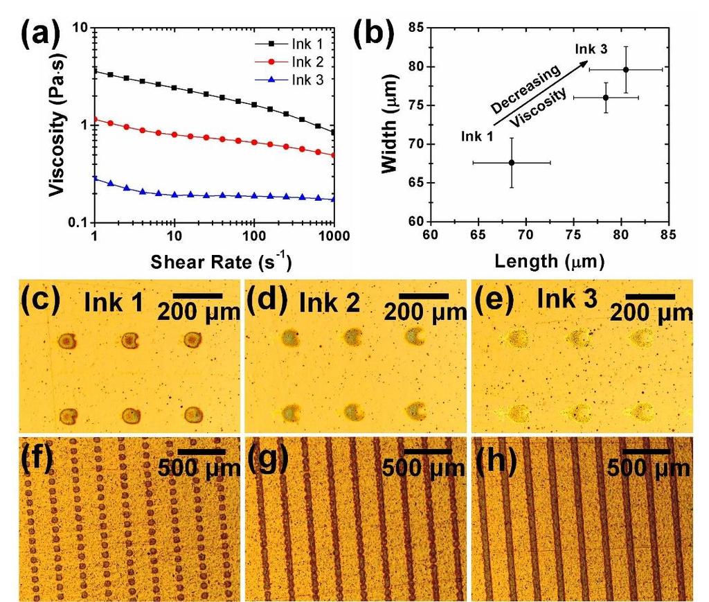 84 Figure 3.2. Optimization of graphene inks for gravure printing. (a) Shear viscosity for the three different ink formulations. (b) Size of printed dots for each ink using a gravure cell of 50 µm.