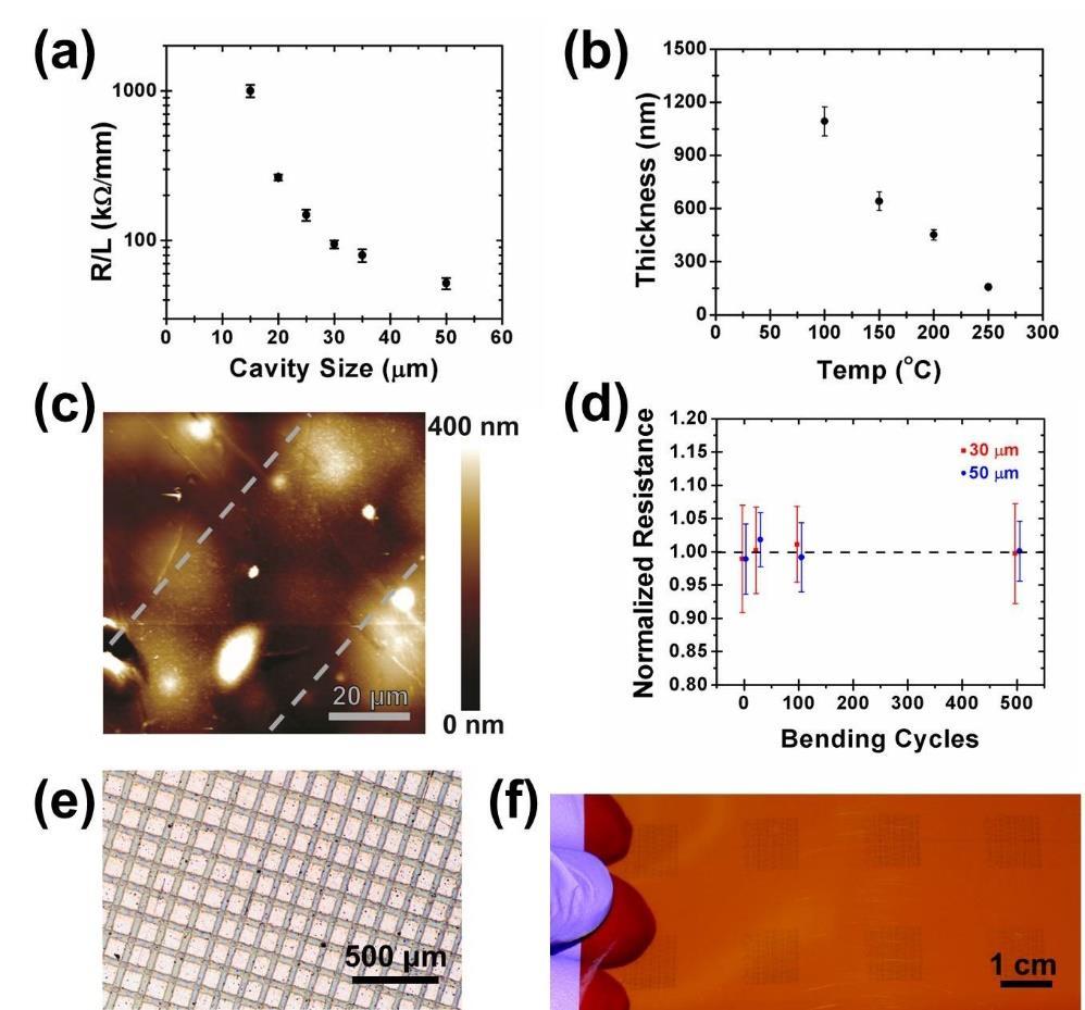 90 Figure 3.7. Characterization of gravure-printed graphene for electronics. (a) Line resistance for the varying cavity size. (b) Thickness contraction during annealing for the graphene/ec composite.