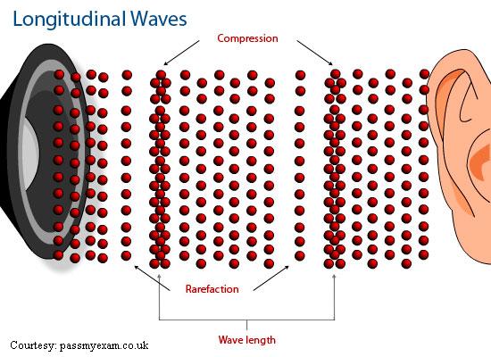 Wave Phenomenon Our ear drums are very sensitive to small vibrations in air which enable them to listen sound.