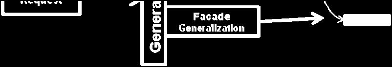 façade generalization module. The central generalization control module can be used by the building generalization to find the appropriate module for the generalization of facades.