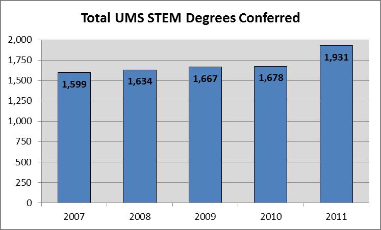 The University of Maine System conferred 1,931 degrees within the STEM fields in 2010-11, compared to 1,678 in 2009-10, a 15.1% increase.