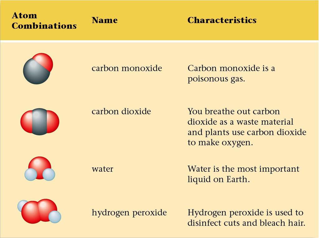 What is the difference between compounds and molecules?