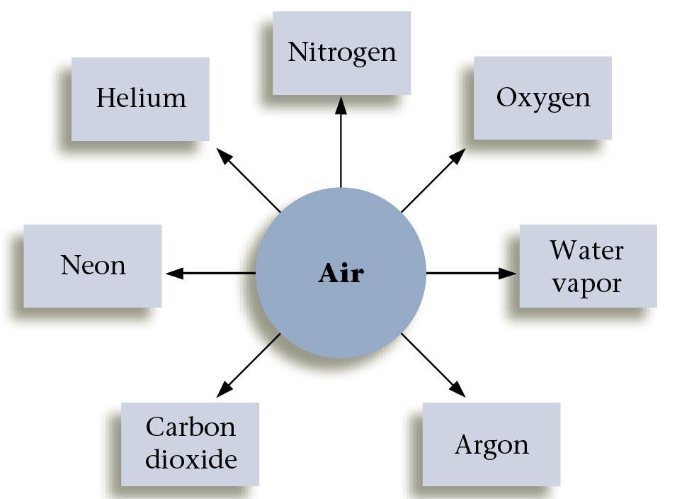 Air: A Mixture Types of Mixtures Homogeneous uniform evenly mixed cannot see