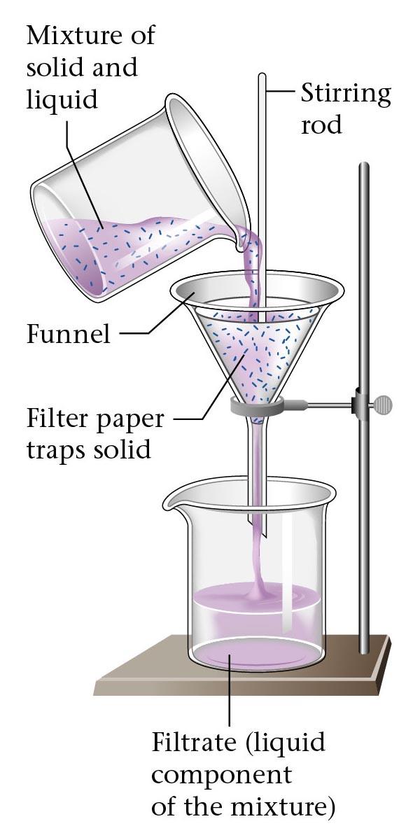 Gas Chromotography Filtration Use a funnel and filter paper Separates