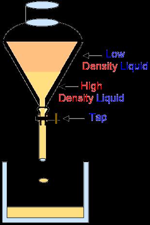 Other methods Separatory Funnel Use polarity (charge) Magnetism Use density For solids: mixture of pieces is placed in a solution n Some float