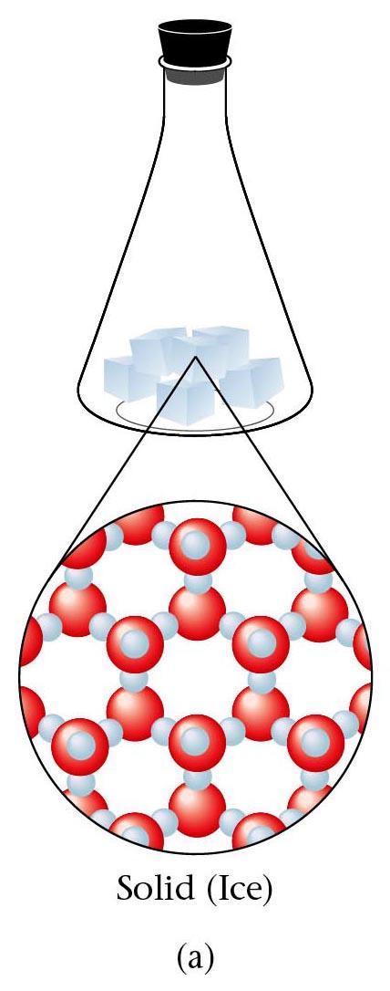 States of Matter Solid Liquid Gas Condensed States: Solids Solids Have a definite shape and volume Molecules are n Tightly packed n Moving VERY slowly in place or only vibrating n Very strongly