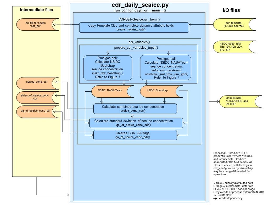 Figure 6: Overview of main python code for the daily