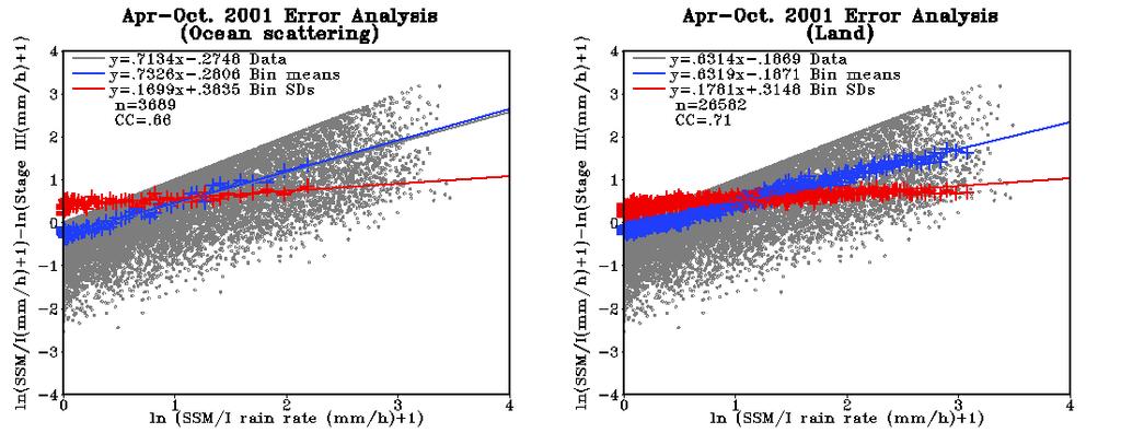 Since both estimates of error and of error uncertainty were required, the data were sorted in order of ascending SSM/I rain rate and then binned into groups of 50.