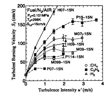 Figure 3: Dependence of turbulent flame speed upon turbulence intensity for several fuel blends with the same laminar flame speed (reproduced from Kido et al. [36]).