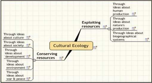 Cultural Ecology: Society