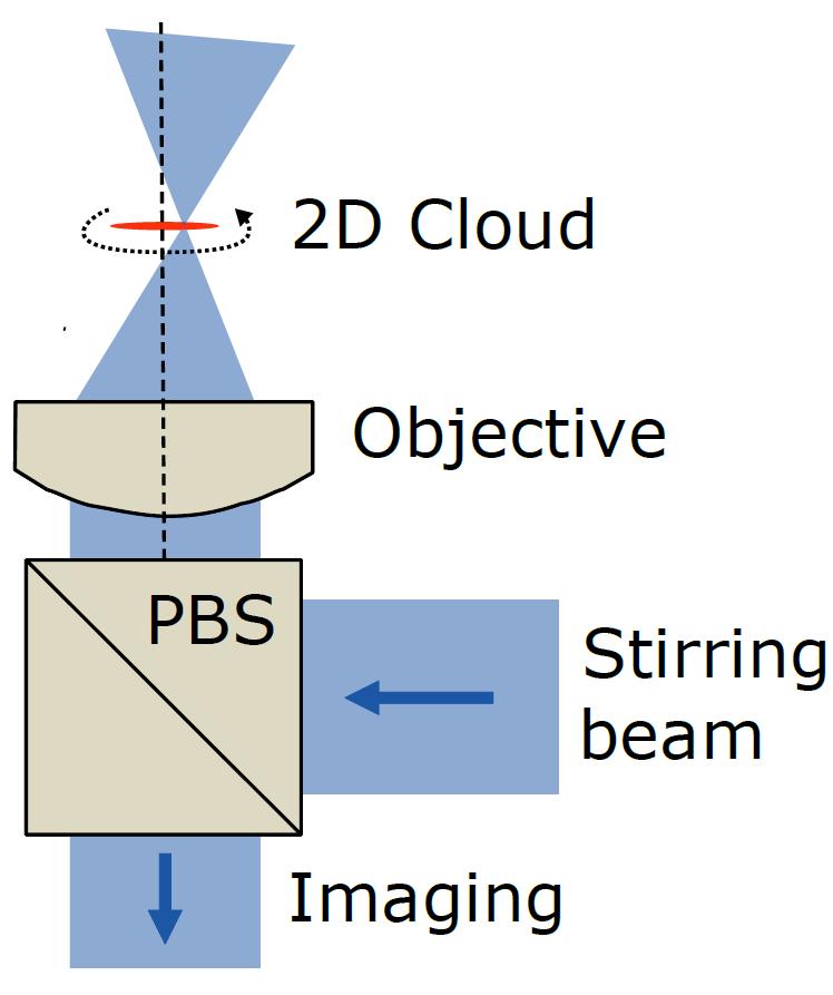 Stirring the cloud Use the imaging microscope