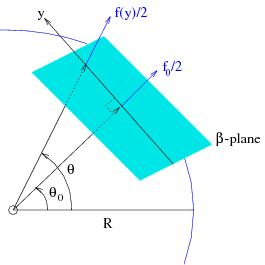 plane: f = 2Ω sin θ 0 }{{} f 0 + Not surprisingly, this plane is called a mid-latitude β-plane. 2Ω cos θ 0 } {{ R } β In [4]: Image(filename= images/beta-plane.