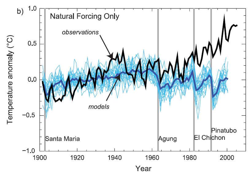 Crown copyright Met Office Attribution of global climate change Most of the observed increase since the
