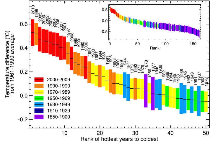 Global surface temperatures are rising 1998 El Nino Global