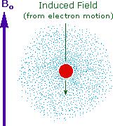 Chemical Shift Depends Primarily on the Electron Cloud Surrounding the Nucleus An electronegative group will