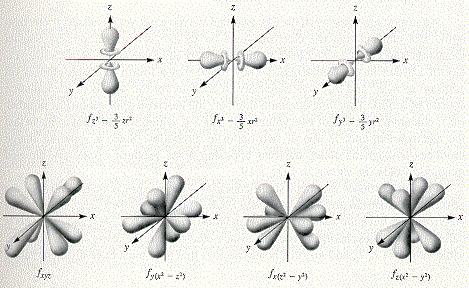 There are seven f orbitals. II. Quantum numbers Originally, Bohr s model of the atom required just one quantum number to describe the energy of the electron.