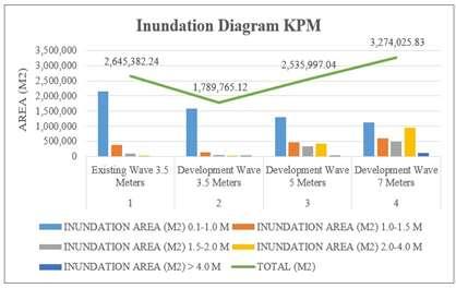 Agus Setiawan, Eko Pradjoko and Hartana Figure 7 Diagram of Inundation on MTA The impacts of run-up of tsunami waves that occurred in Kuta Village are described as follows: The