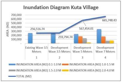 Total area of the largest inundation run-up of tsunami waves that inundated the area of Kuta village outside MTA was 665,748.43 m2 with depths ranging from 0.1-4.