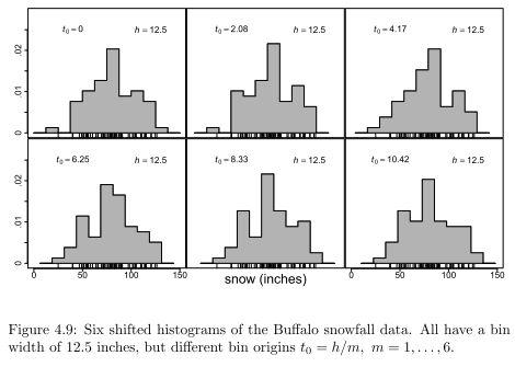 Buffalo Snowfall (1910-1973): Sensitivity to bin shifts ST 697