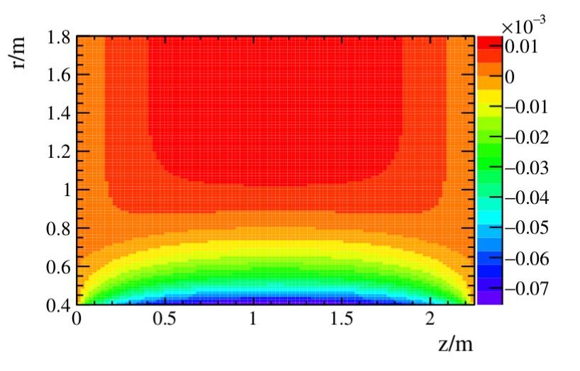 Charge distortion Er/Ez at L=2*1034, IBF*Gain = 5 & Ion velocity = 5m/s Electric fields calculated using Fujii-San's code (Many Thanks!