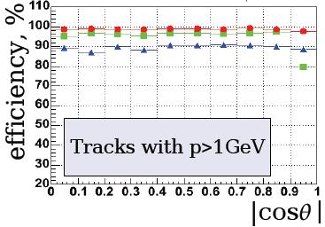 18 Overall Tracking Performance e + e - t tbar ( s=500 GeV) Raspereza de/dx performance similar to ALEPH, OPAL Straightforward V 0