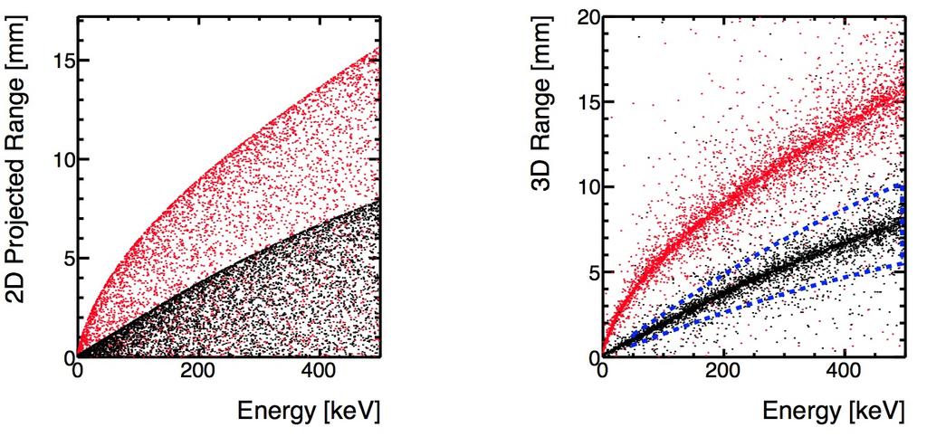 Advantage of 3D Tracking Simulation of the range vs. energy profiles for alpha particles (red) and fluorine recoils (black) in 75 Torr CF 4.