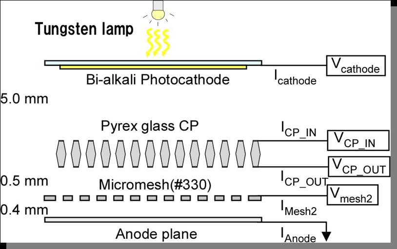 production of the bialkali photocathode.