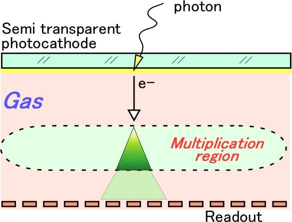 Operation principle of gaseous PMT Photons are converted to PEs.