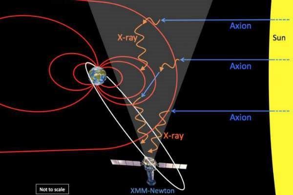 Unexpectedly, they noticed that the intensity of X-rays recorded by the spacecraft rose by about 10% whenever XMM-Newton was at the boundary of Earth s magnetic field facing the Sun - even once they
