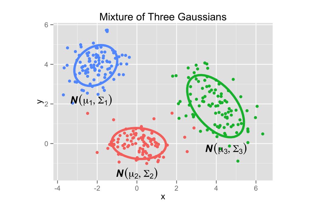 Gaussian Mixture Models Gaussian Mixture Model (k = 3) 1 Choose z {1,2,3} 2 Choose x z N(X µ