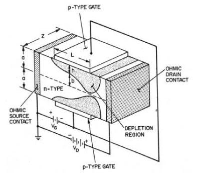 T condition: T>100K E F E C gate // oxide layer high 1/f noise degenerate e