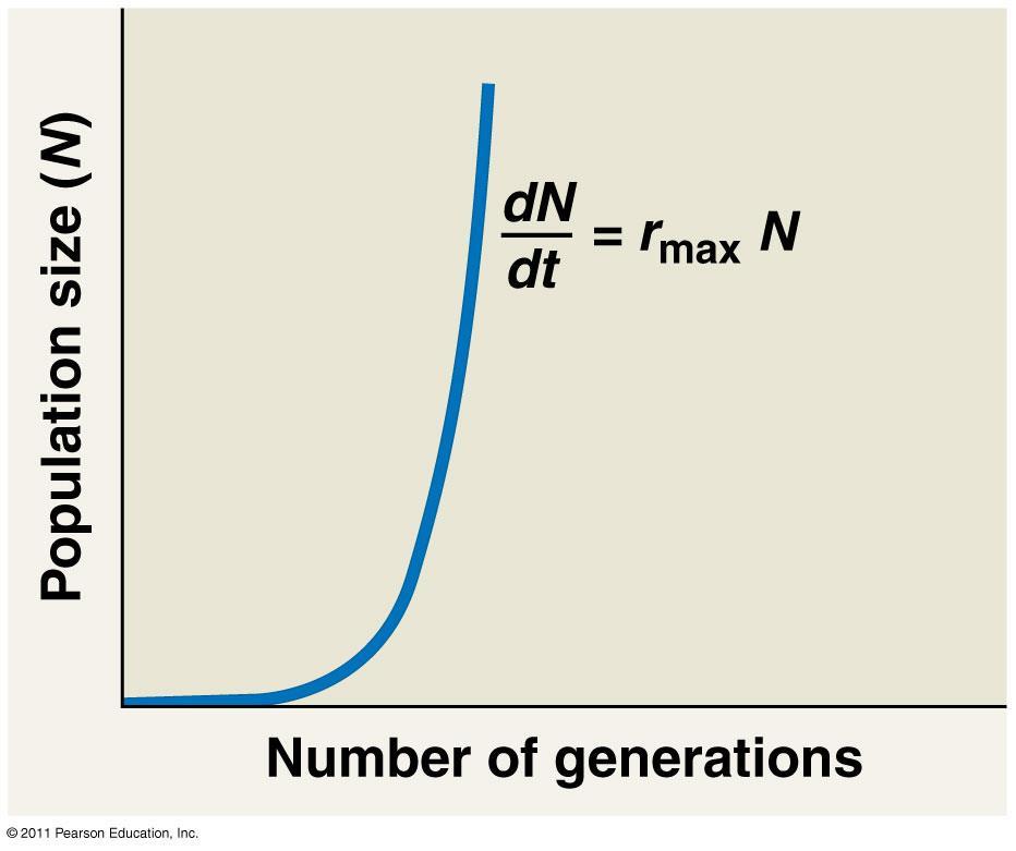 Exponential Growth Equation dn/dt = change in