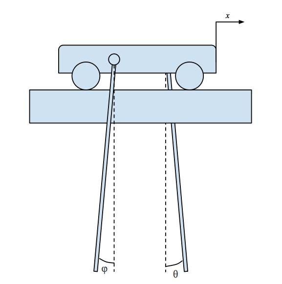 Figure 1: Apparatus to measure the relationship between the angular displacement of pendulum two (φ) and the angular displacement of pendulum one (θ) simultaneously.