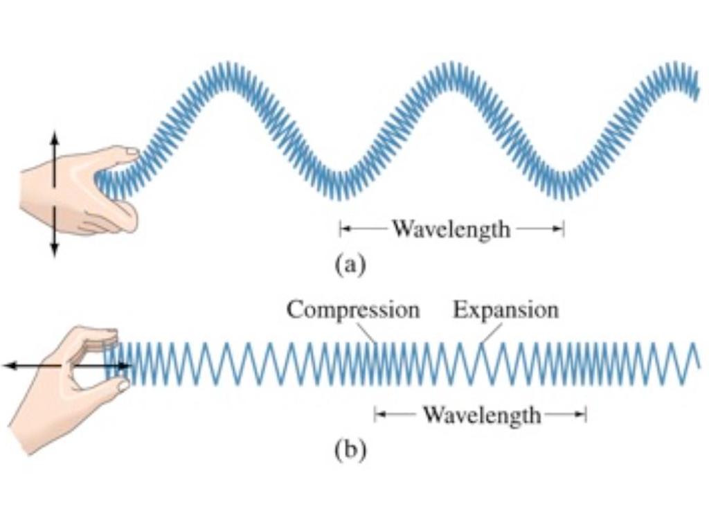Mechanical Waves Waves resulting from the physical displacement of part of the medium from equilibrium These are to be distinguished from say electromagnetic waves or gravitational waves These wave