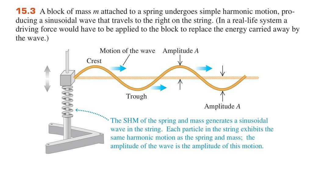 Periodic Transverse Waves Any periodic wave can be expressed as the sum of many sinusoidal waves The waves have an amplitude, a