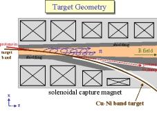 Fig. 2. Target geometry. The target specifications are: - Target Dimensions 0.6 cm thick x 6 cm high x 15.7 m circumference - Material Cu-Ni alloy (e.