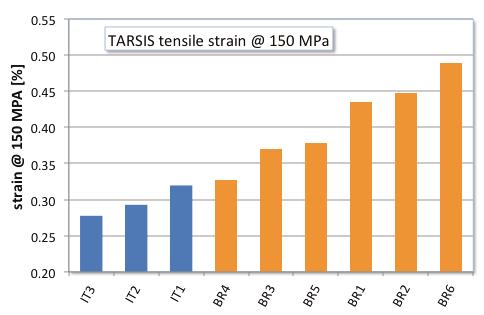135 400 350 300 TARSIS stress-strain T=4.