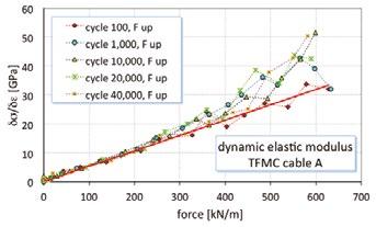 179 Figure 6.32. Dynamic modulus of cable compression versus applied load up to 40,000 cycles for the TFMC Nb 3 Sn conductor with void fraction 26.4% at 4.2 K. Figure 6.33.